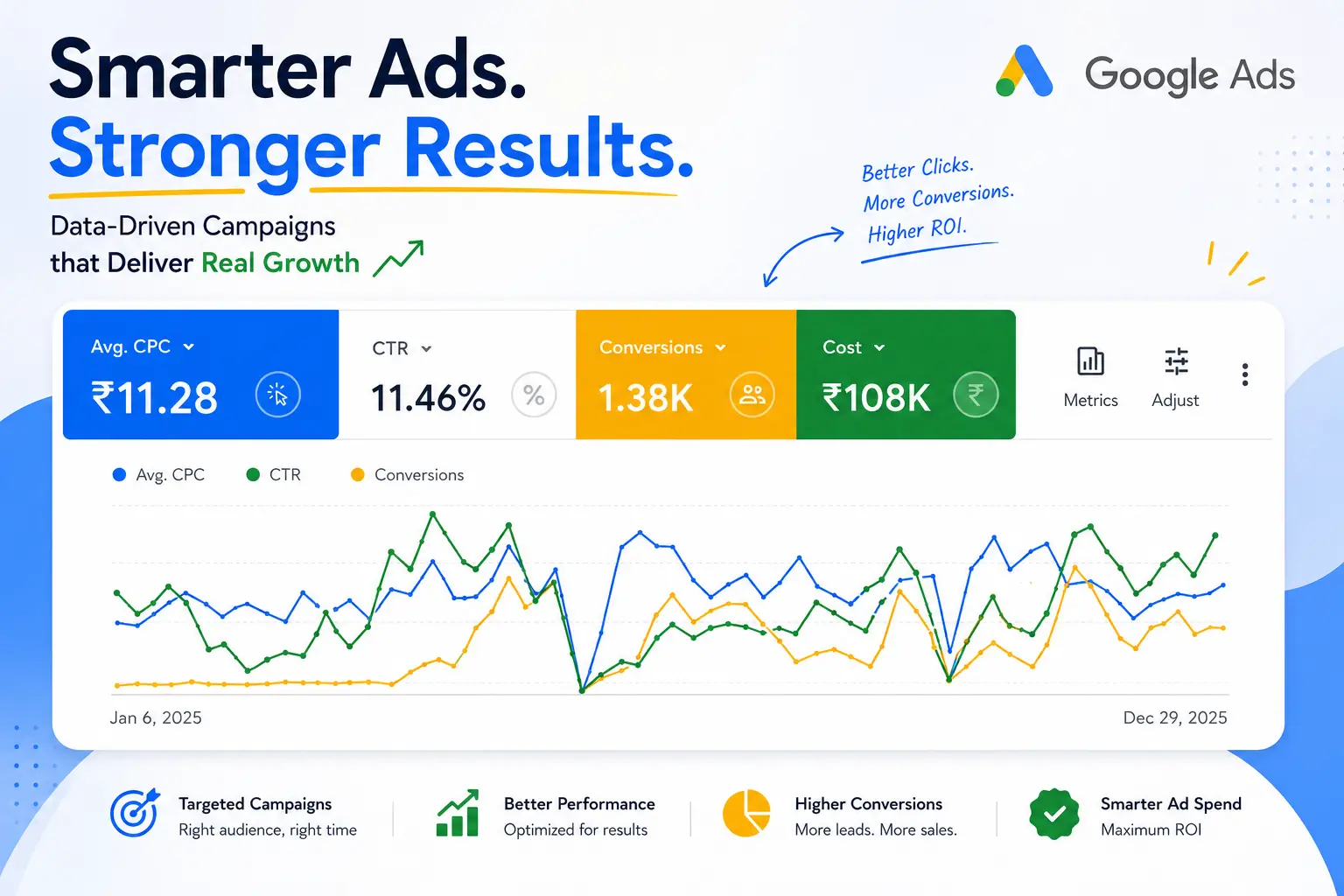 Smarter Ads. Stronger Results - Google Ads performance dashboard